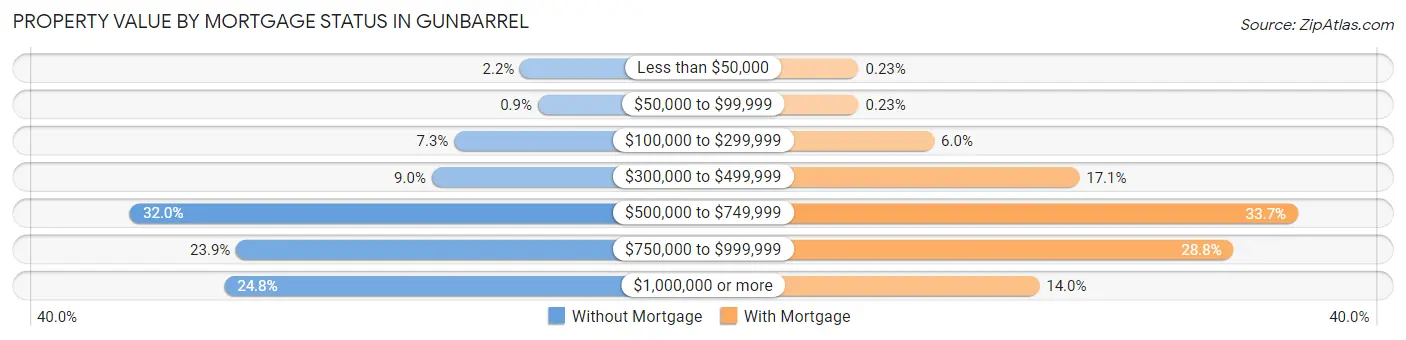 Property Value by Mortgage Status in Gunbarrel