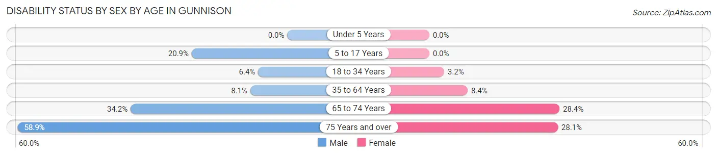 Disability Status by Sex by Age in Gunnison