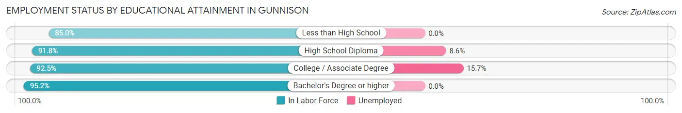 Employment Status by Educational Attainment in Gunnison