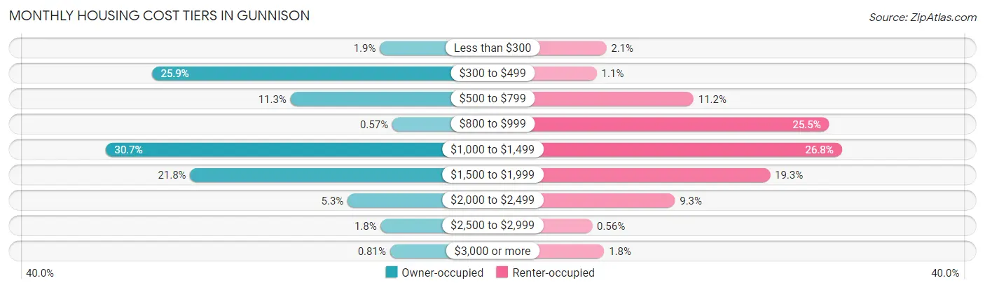 Monthly Housing Cost Tiers in Gunnison