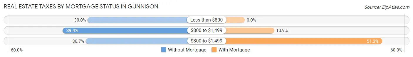 Real Estate Taxes by Mortgage Status in Gunnison