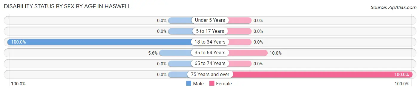 Disability Status by Sex by Age in Haswell