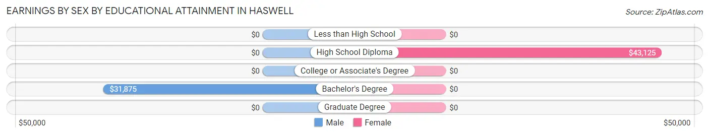 Earnings by Sex by Educational Attainment in Haswell