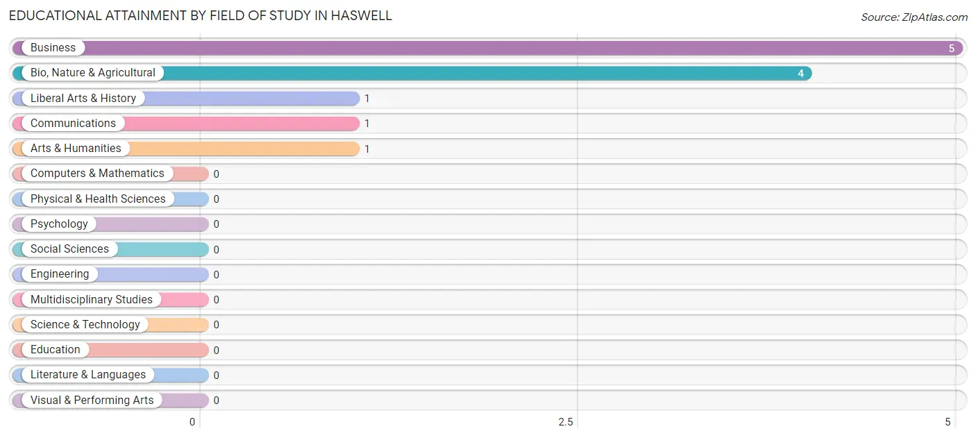 Educational Attainment by Field of Study in Haswell
