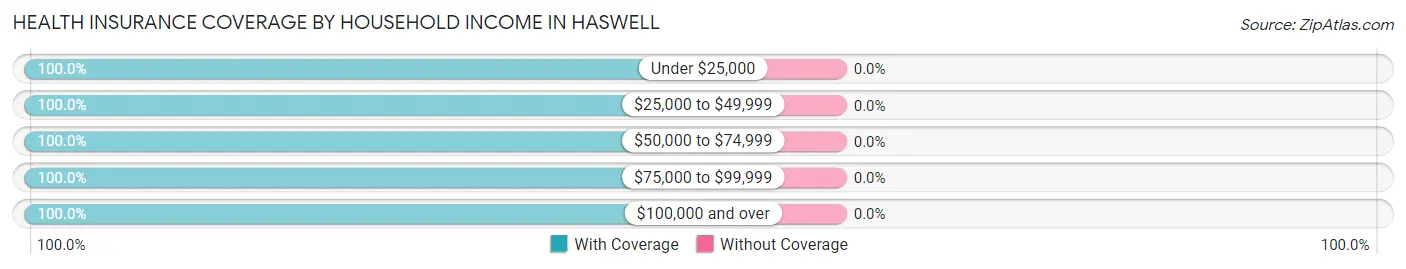 Health Insurance Coverage by Household Income in Haswell