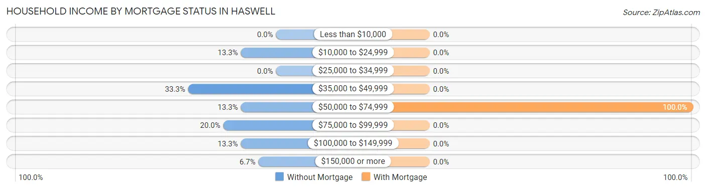 Household Income by Mortgage Status in Haswell