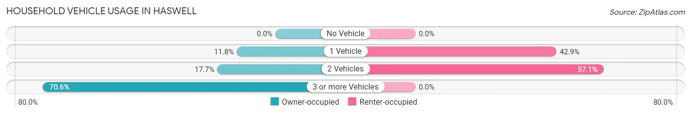 Household Vehicle Usage in Haswell