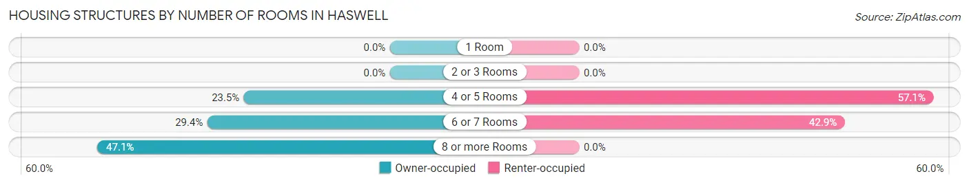 Housing Structures by Number of Rooms in Haswell