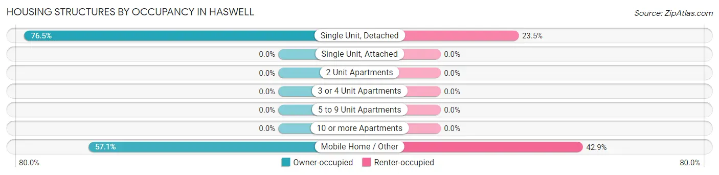 Housing Structures by Occupancy in Haswell