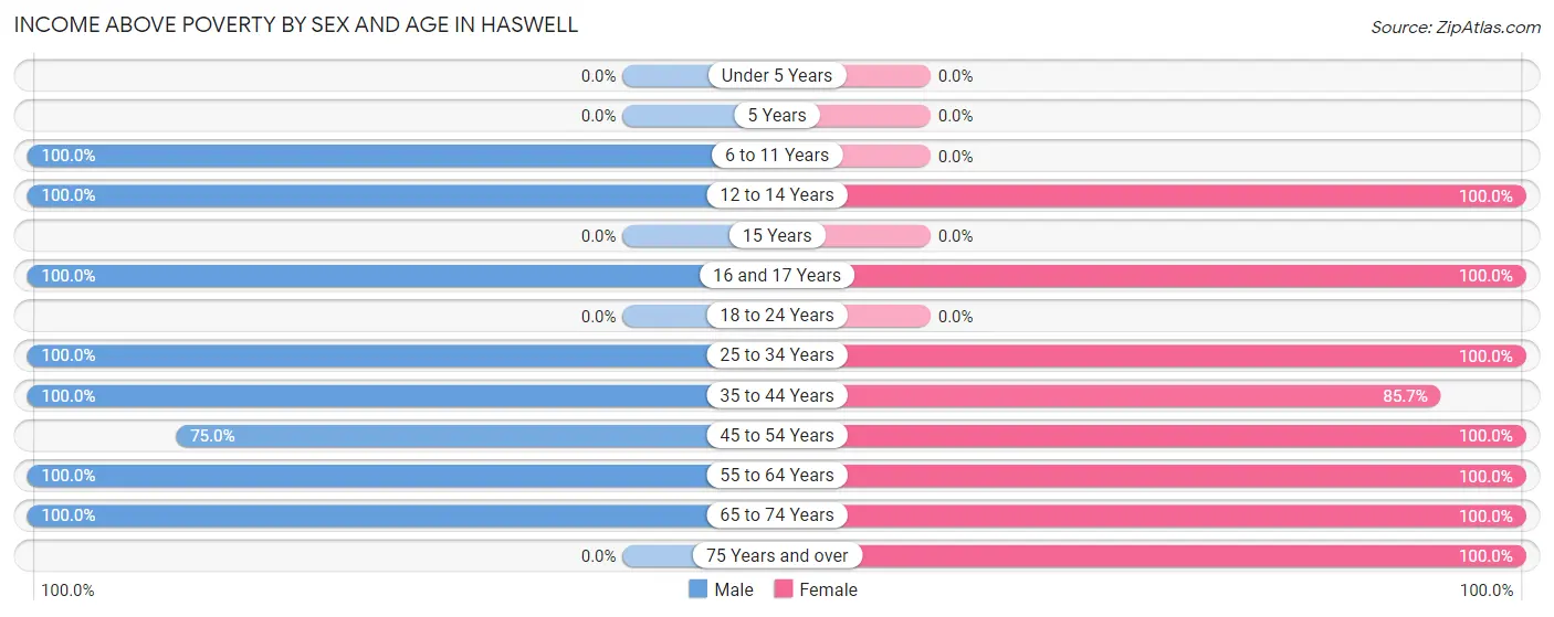Income Above Poverty by Sex and Age in Haswell
