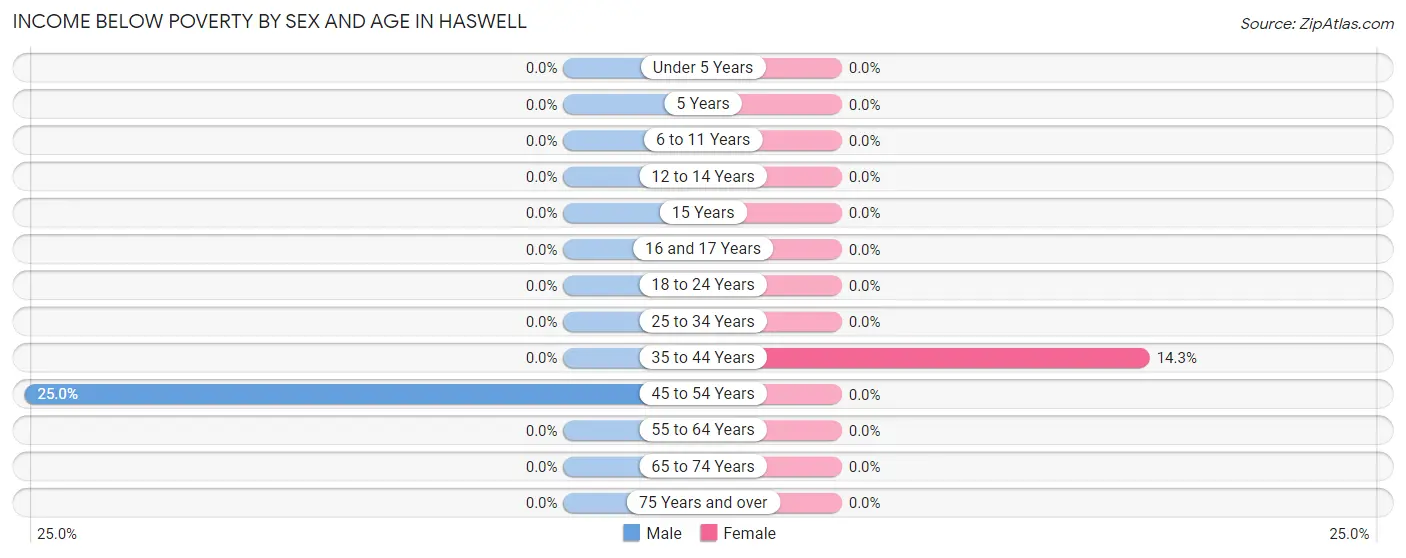 Income Below Poverty by Sex and Age in Haswell