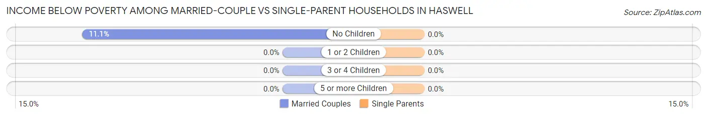 Income Below Poverty Among Married-Couple vs Single-Parent Households in Haswell