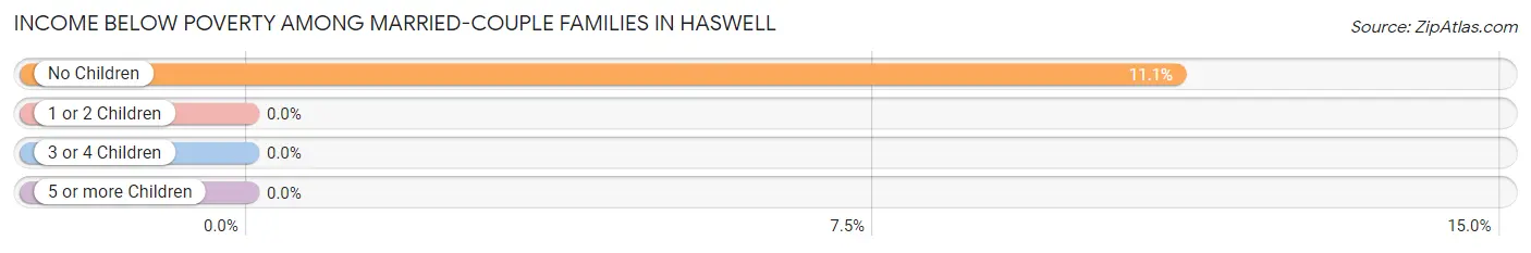 Income Below Poverty Among Married-Couple Families in Haswell