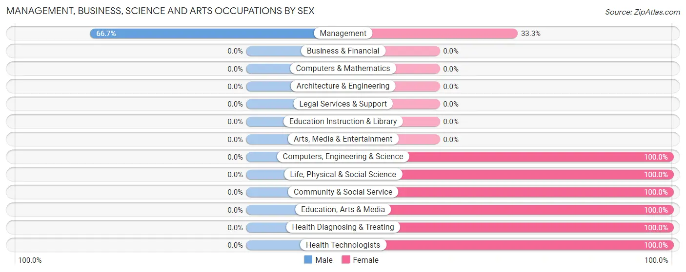 Management, Business, Science and Arts Occupations by Sex in Haswell