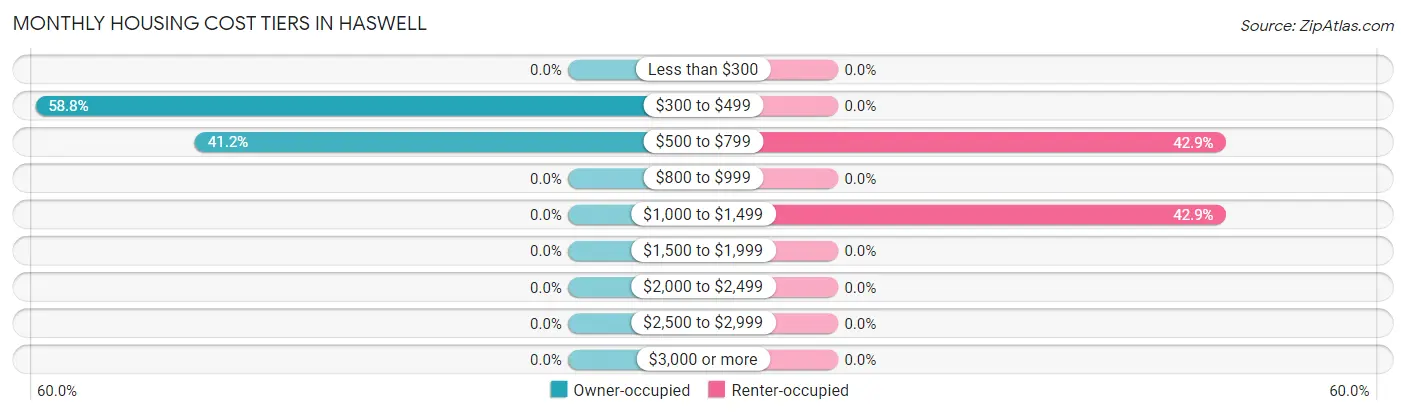 Monthly Housing Cost Tiers in Haswell