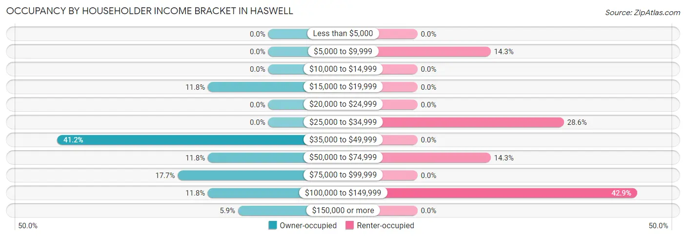 Occupancy by Householder Income Bracket in Haswell