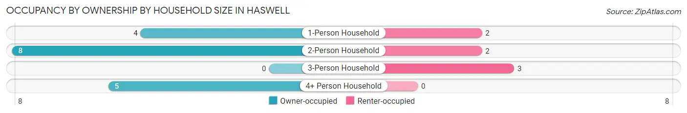 Occupancy by Ownership by Household Size in Haswell