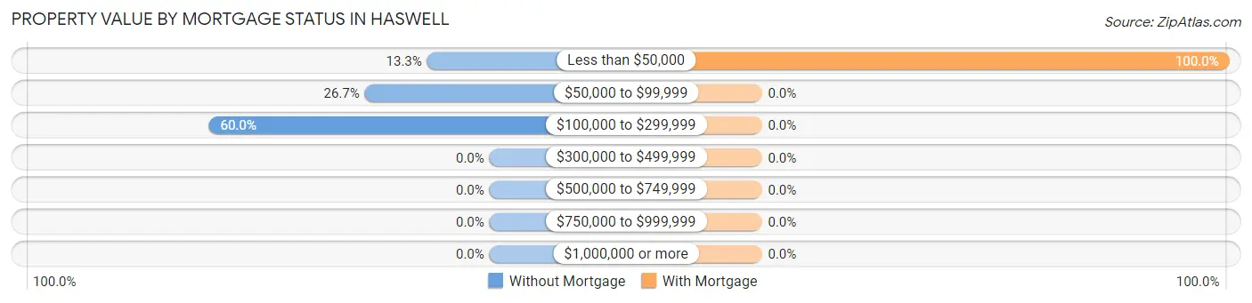 Property Value by Mortgage Status in Haswell