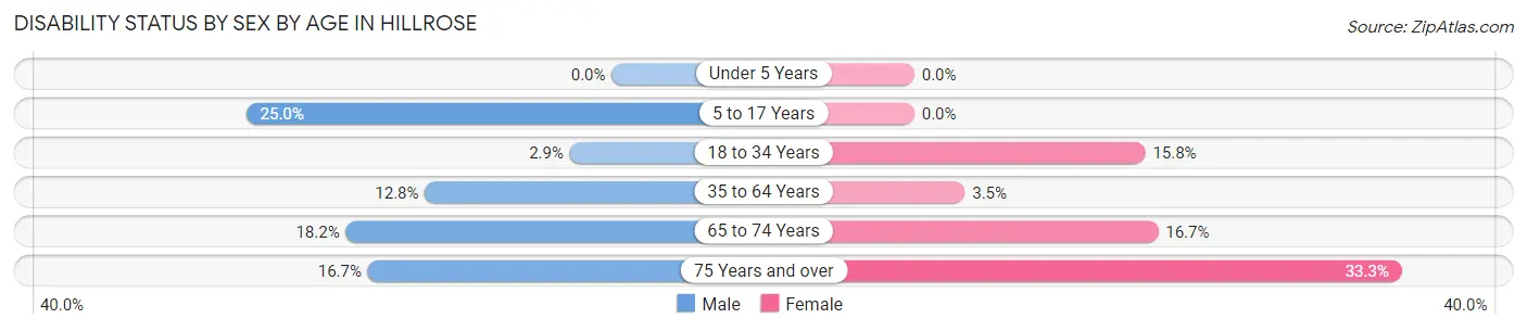 Disability Status by Sex by Age in Hillrose