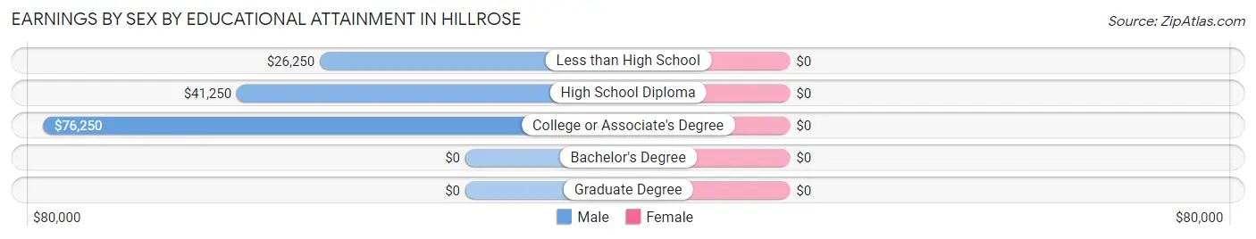 Earnings by Sex by Educational Attainment in Hillrose