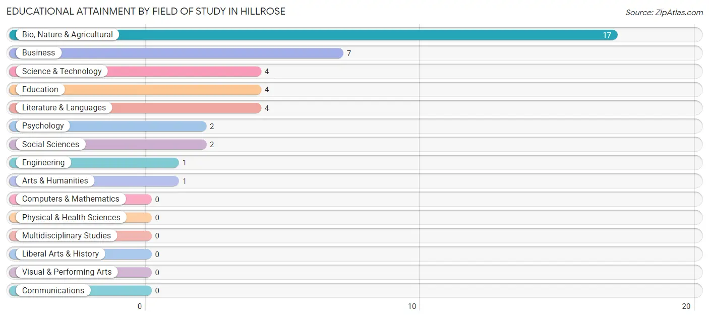 Educational Attainment by Field of Study in Hillrose
