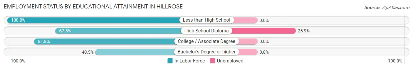 Employment Status by Educational Attainment in Hillrose