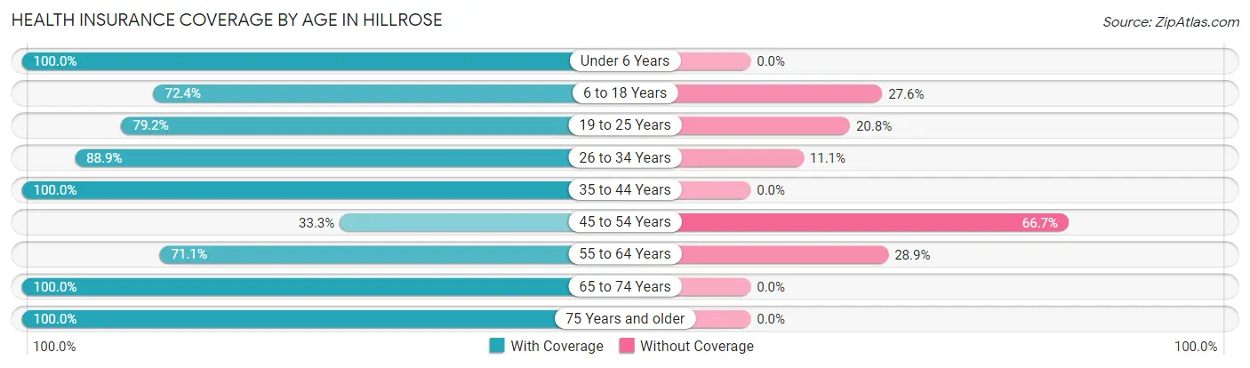 Health Insurance Coverage by Age in Hillrose