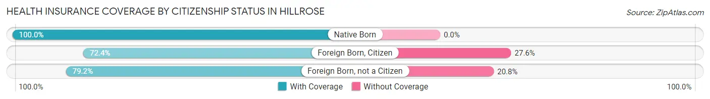 Health Insurance Coverage by Citizenship Status in Hillrose