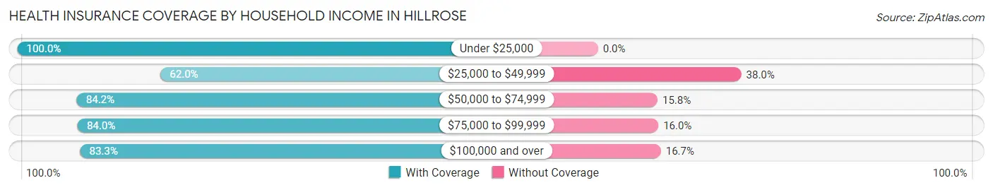 Health Insurance Coverage by Household Income in Hillrose
