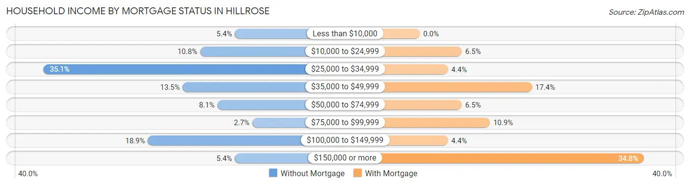 Household Income by Mortgage Status in Hillrose
