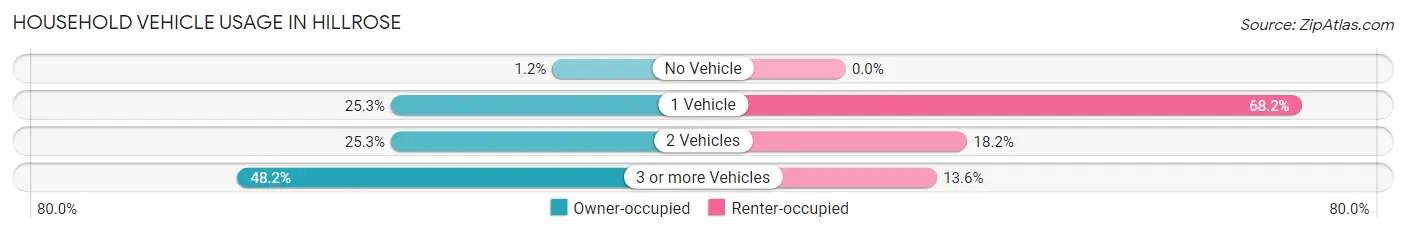 Household Vehicle Usage in Hillrose