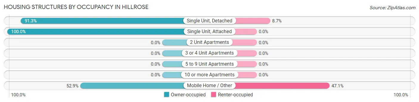 Housing Structures by Occupancy in Hillrose