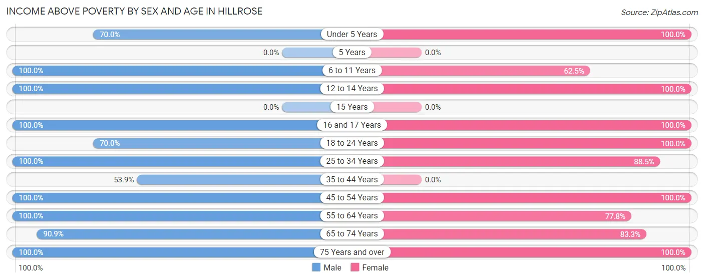 Income Above Poverty by Sex and Age in Hillrose