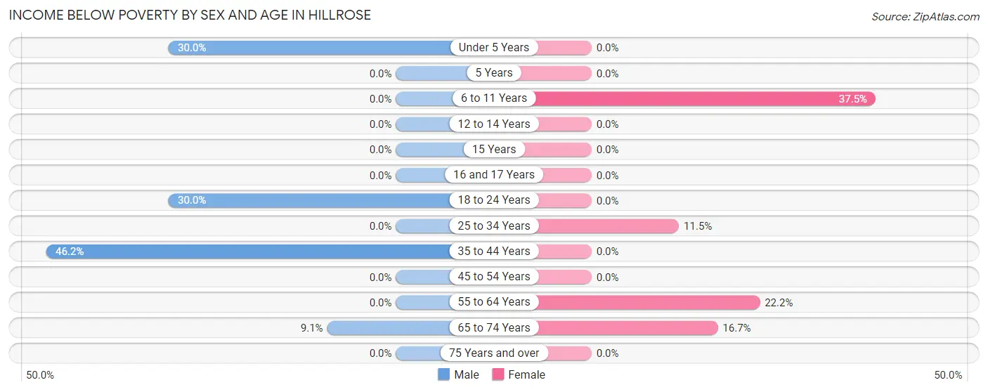 Income Below Poverty by Sex and Age in Hillrose