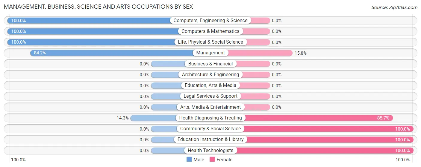 Management, Business, Science and Arts Occupations by Sex in Hillrose