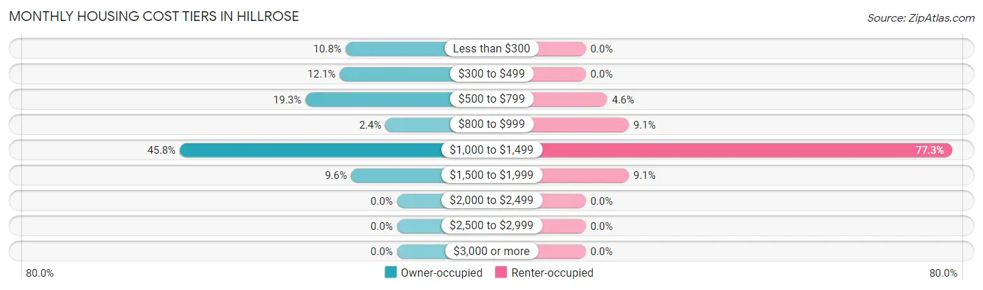 Monthly Housing Cost Tiers in Hillrose