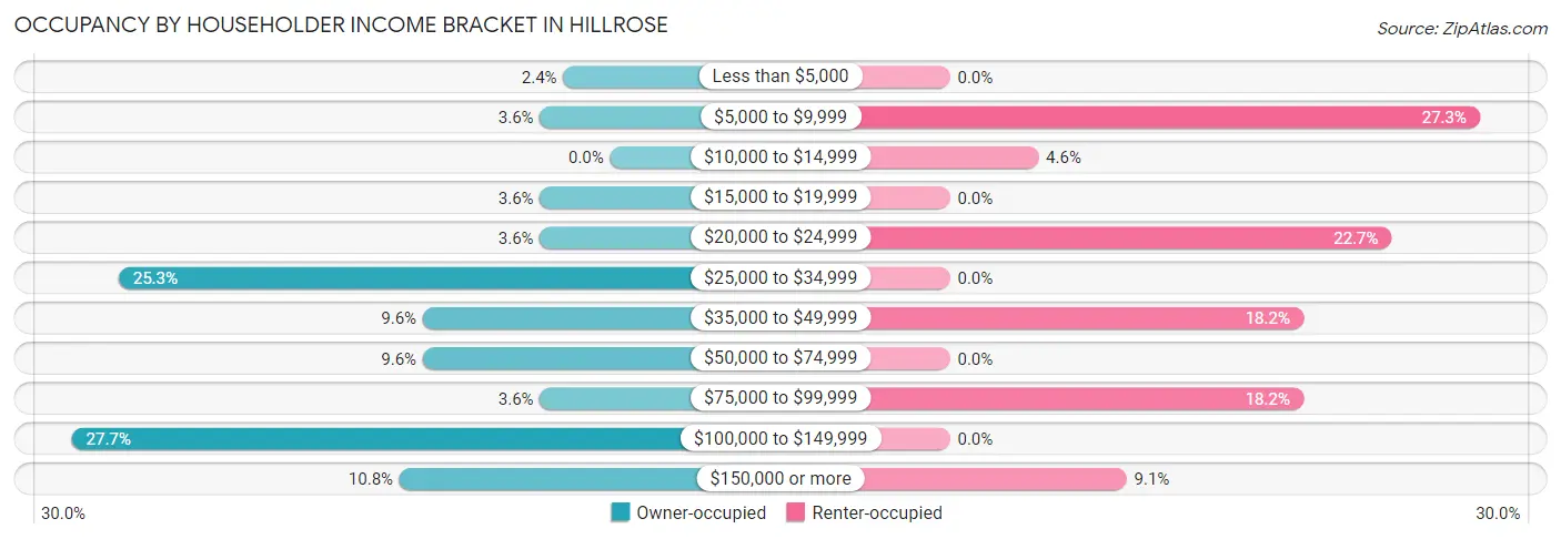 Occupancy by Householder Income Bracket in Hillrose
