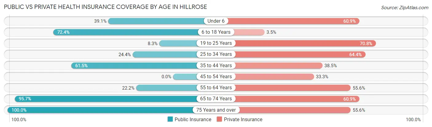 Public vs Private Health Insurance Coverage by Age in Hillrose
