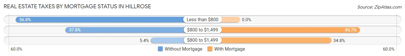 Real Estate Taxes by Mortgage Status in Hillrose