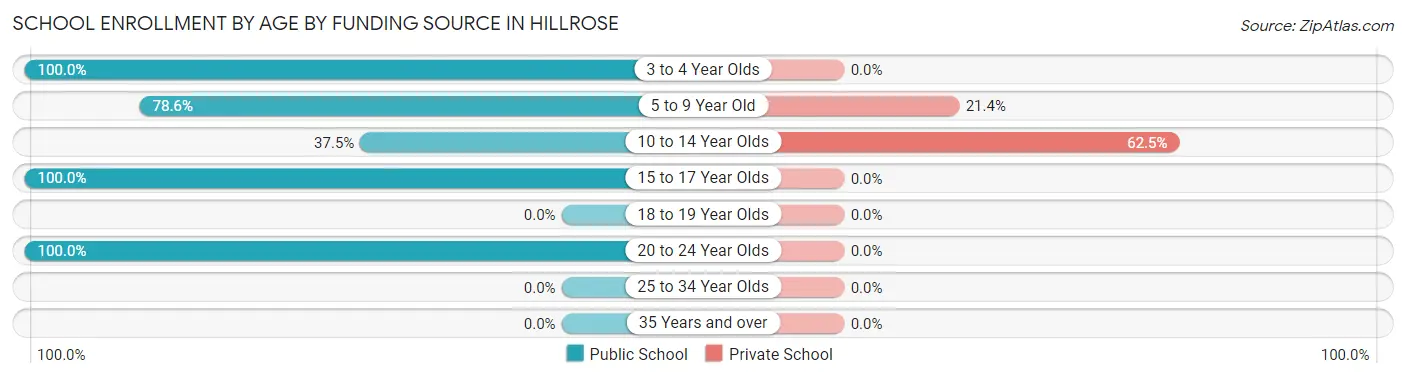 School Enrollment by Age by Funding Source in Hillrose