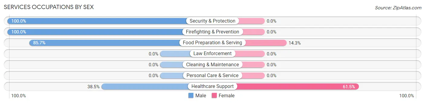 Services Occupations by Sex in Hillrose
