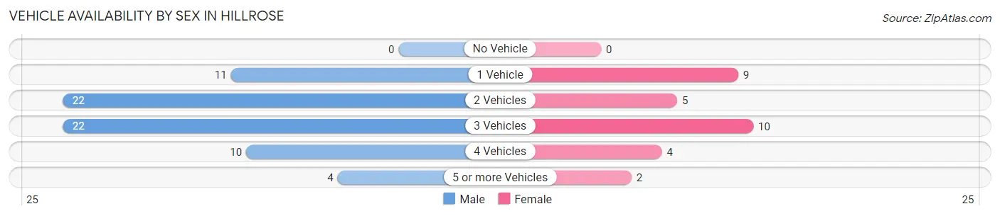 Vehicle Availability by Sex in Hillrose