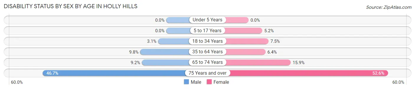 Disability Status by Sex by Age in Holly Hills
