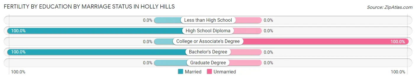 Female Fertility by Education by Marriage Status in Holly Hills