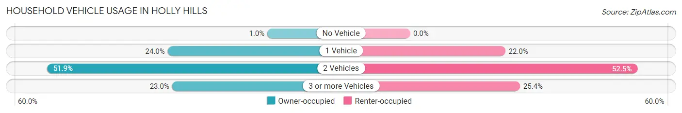 Household Vehicle Usage in Holly Hills