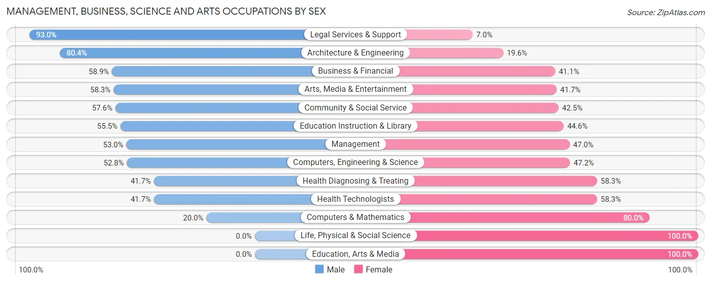 Management, Business, Science and Arts Occupations by Sex in Holly Hills