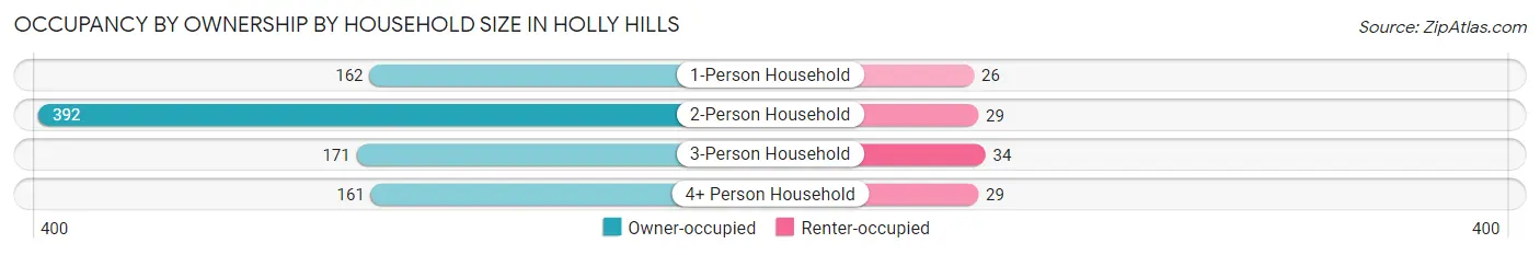 Occupancy by Ownership by Household Size in Holly Hills