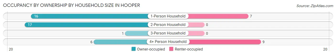 Occupancy by Ownership by Household Size in Hooper