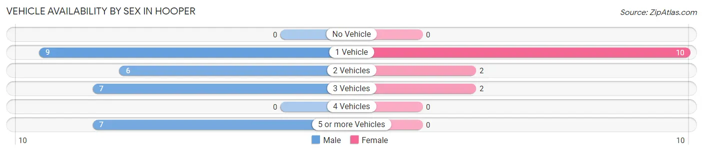 Vehicle Availability by Sex in Hooper