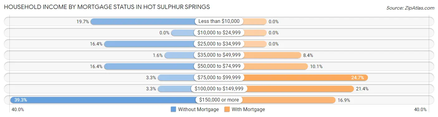 Household Income by Mortgage Status in Hot Sulphur Springs
